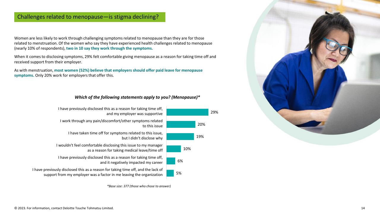 Chart slide 14 from Women Work 2023_ 7 The Gender Equality Leaders Are Benefiting From Doing IT Right Deloitte