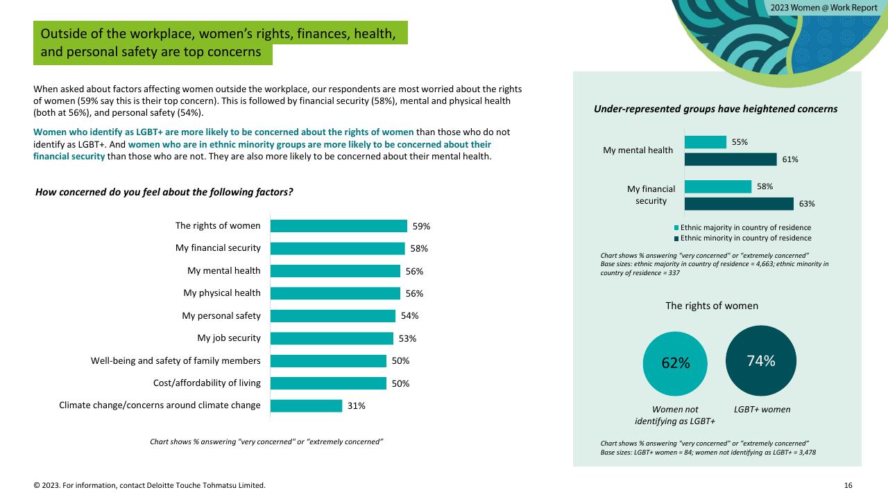 Chart slide 16 from Women Work 2023_ 7 The Gender Equality Leaders Are Benefiting From Doing IT Right Deloitte