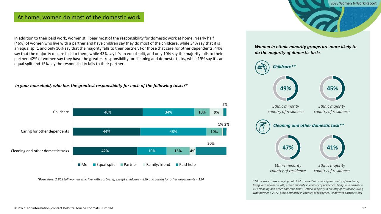 Chart slide 17 from Women Work 2023_ 7 The Gender Equality Leaders Are Benefiting From Doing IT Right Deloitte