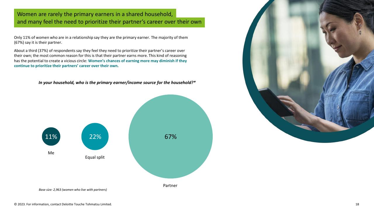 Chart slide 18 from Women Work 2023_ 7 The Gender Equality Leaders Are Benefiting From Doing IT Right Deloitte