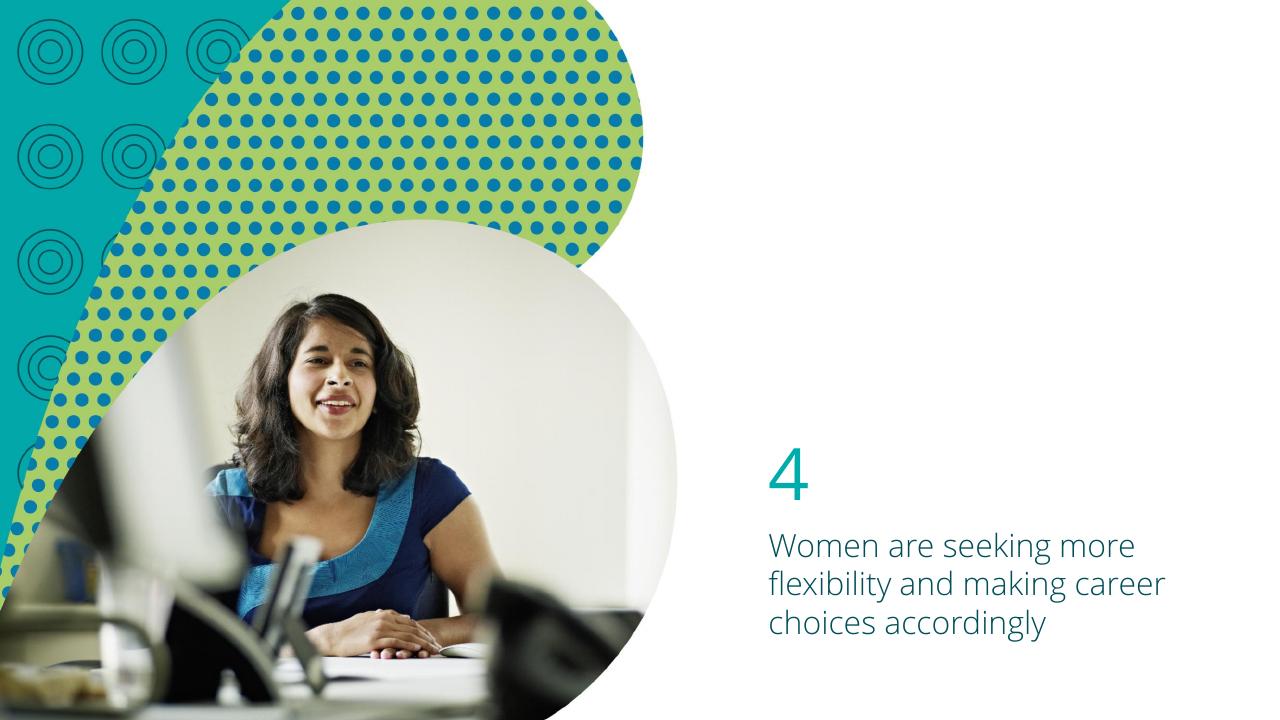 Text slide 19 from Women Work 2023_ 7 The Gender Equality Leaders Are Benefiting From Doing IT Right Deloitte