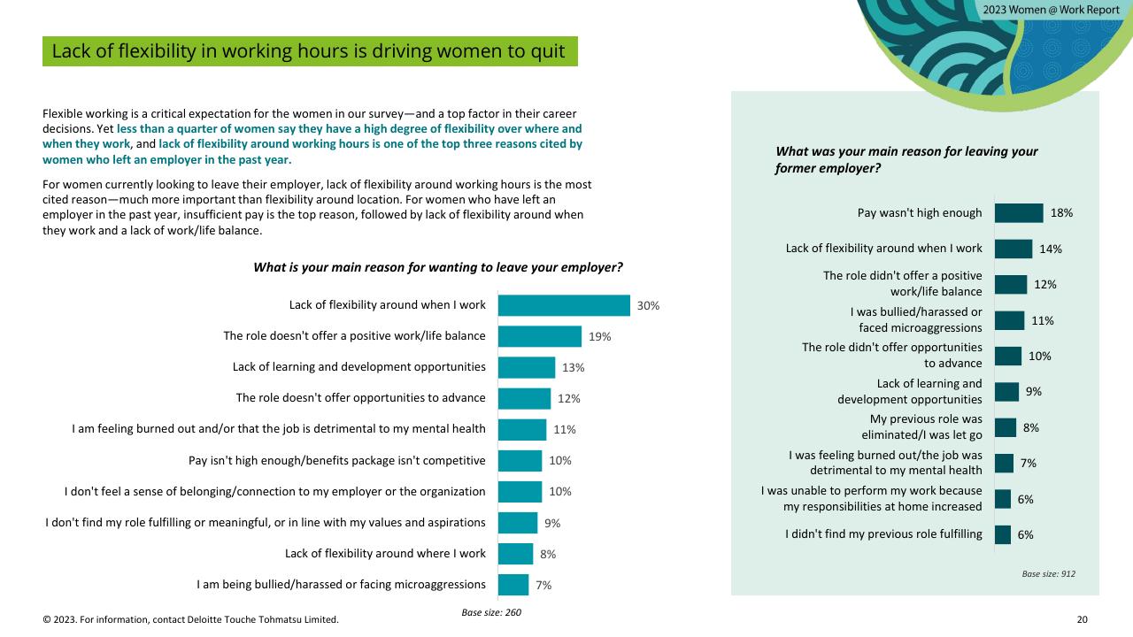 Chart slide 20 from Women Work 2023_ 7 The Gender Equality Leaders Are Benefiting From Doing IT Right Deloitte