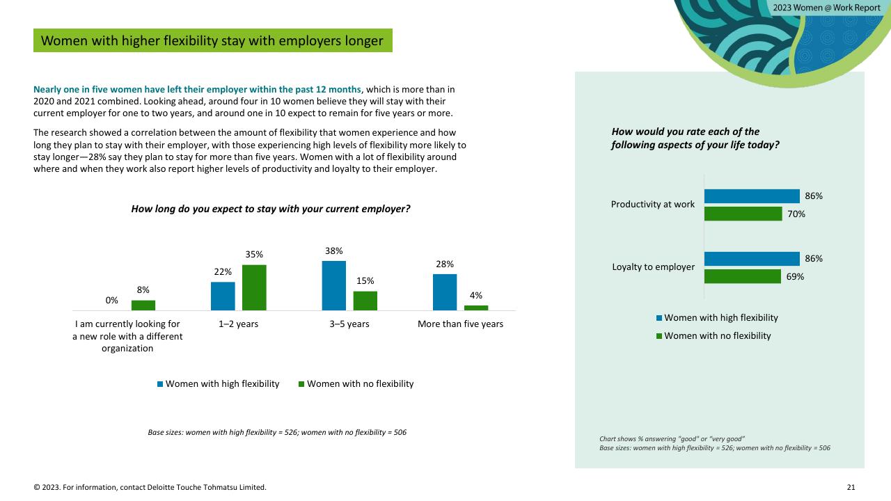 Chart slide 21 from Women Work 2023_ 7 The Gender Equality Leaders Are Benefiting From Doing IT Right Deloitte
