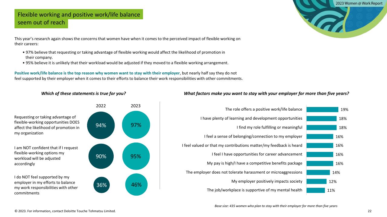 Chart slide 22 from Women Work 2023_ 7 The Gender Equality Leaders Are Benefiting From Doing IT Right Deloitte