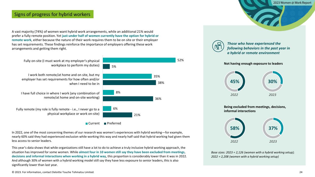 Chart slide 24 from Women Work 2023_ 7 The Gender Equality Leaders Are Benefiting From Doing IT Right Deloitte