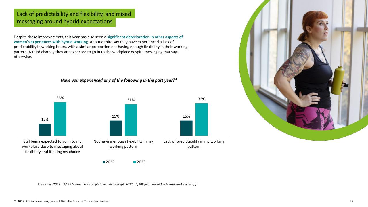 Chart slide 25 from Women Work 2023_ 7 The Gender Equality Leaders Are Benefiting From Doing IT Right Deloitte