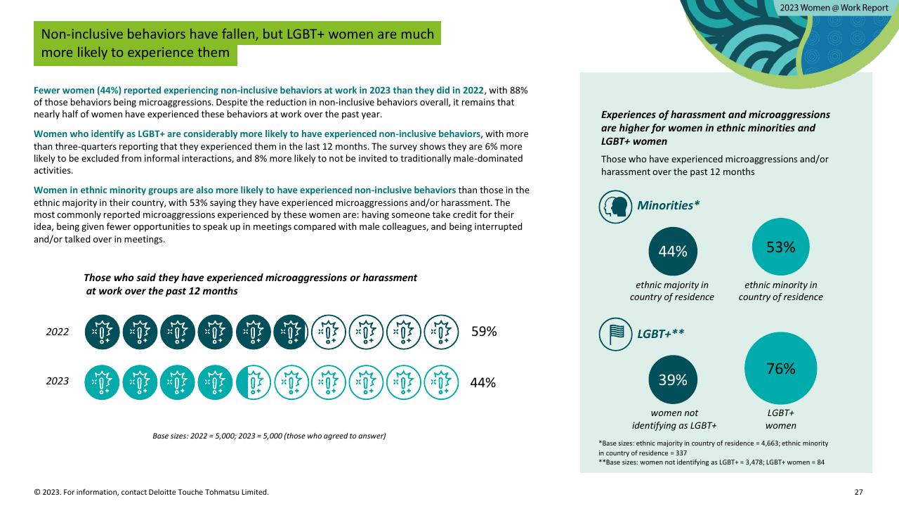 Dashboard slide 27 from Women Work 2023_ 7 The Gender Equality Leaders Are Benefiting From Doing IT Right Deloitte
