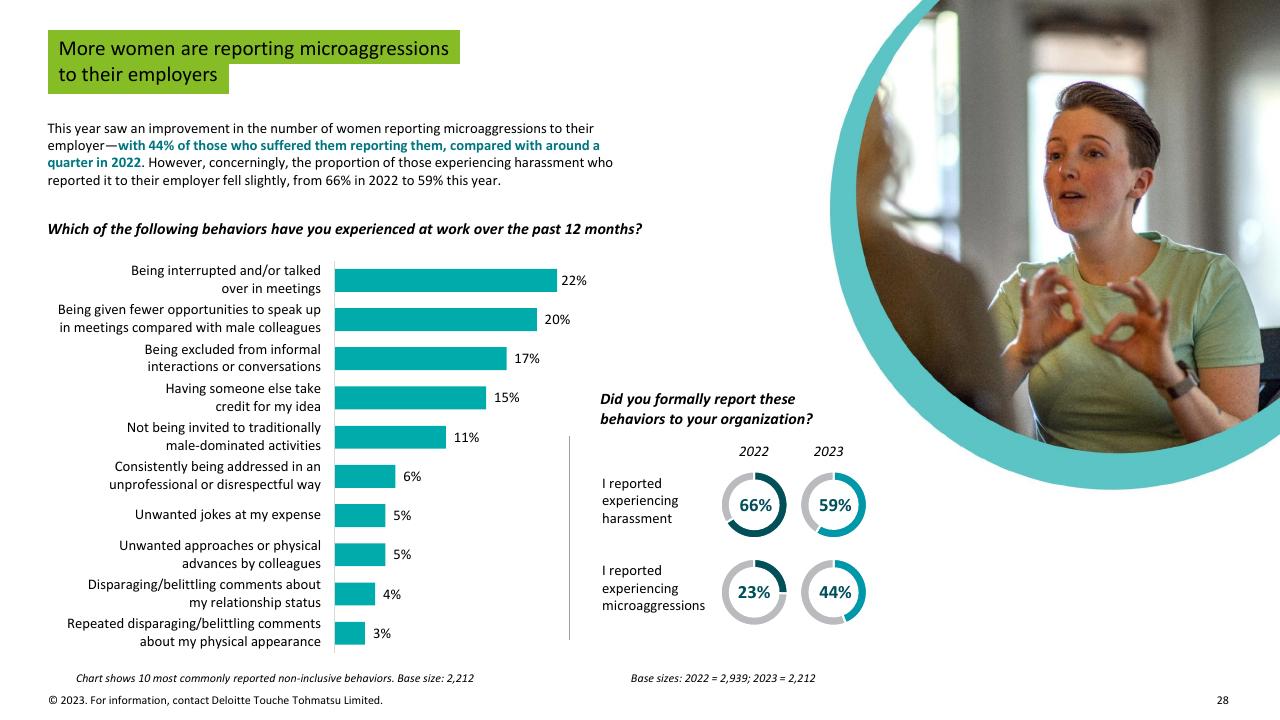 Chart slide 28 from Women Work 2023_ 7 The Gender Equality Leaders Are Benefiting From Doing IT Right Deloitte
