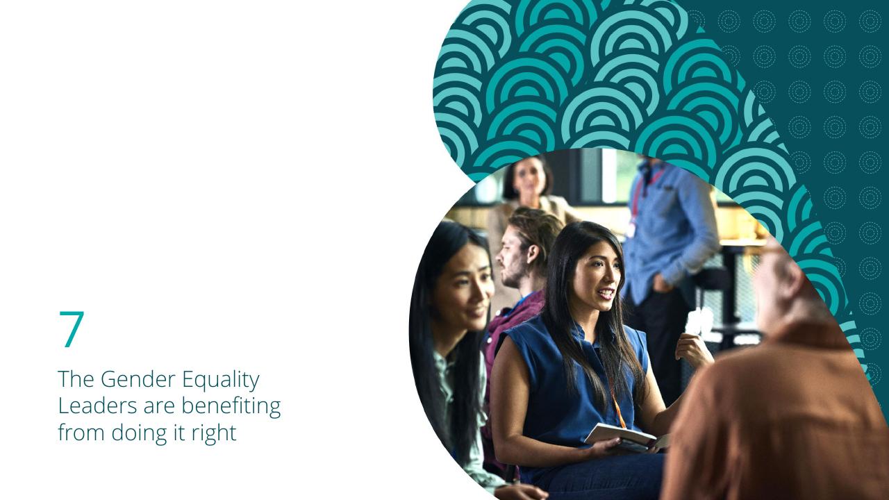 Section Divider slide 30 from Women Work 2023_ 7 The Gender Equality Leaders Are Benefiting From Doing IT Right Deloitte