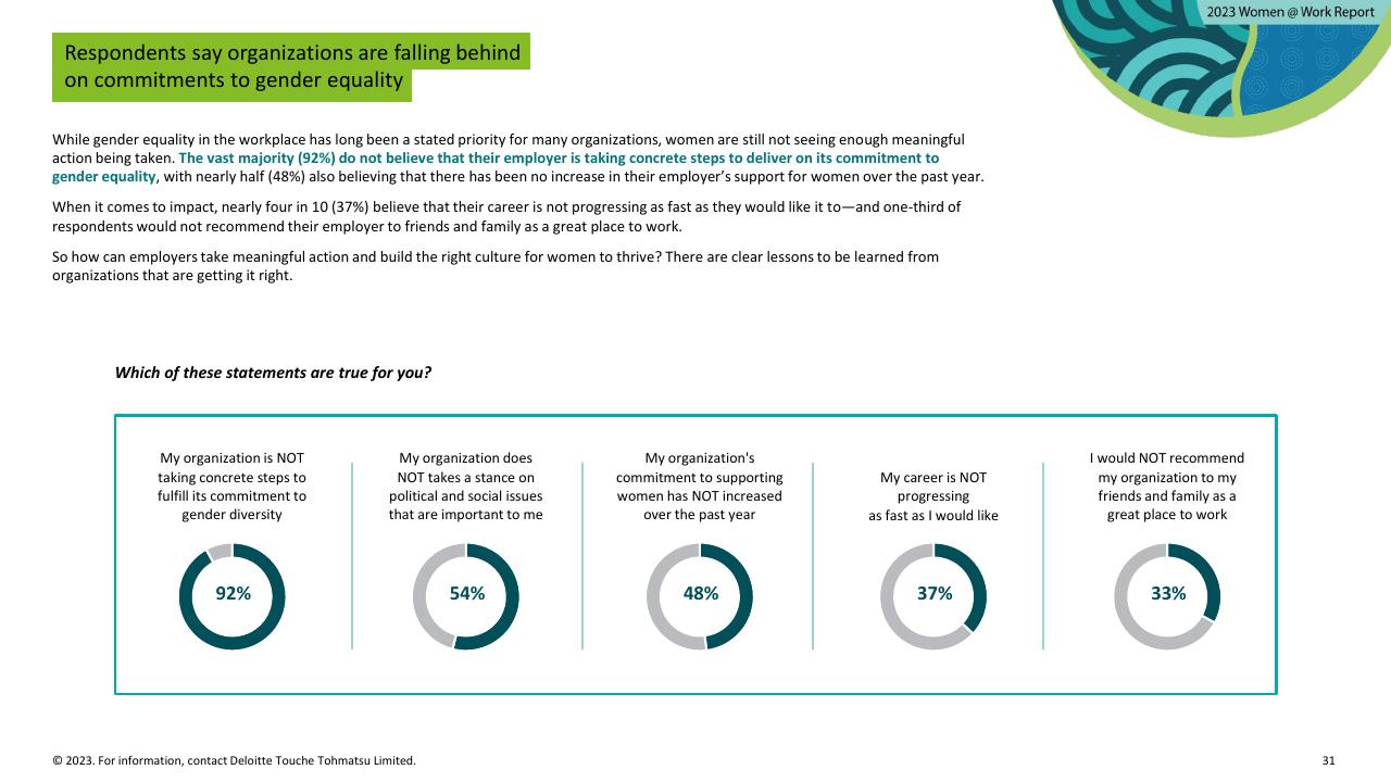Dashboard slide 31 from Women Work 2023_ 7 The Gender Equality Leaders Are Benefiting From Doing IT Right Deloitte