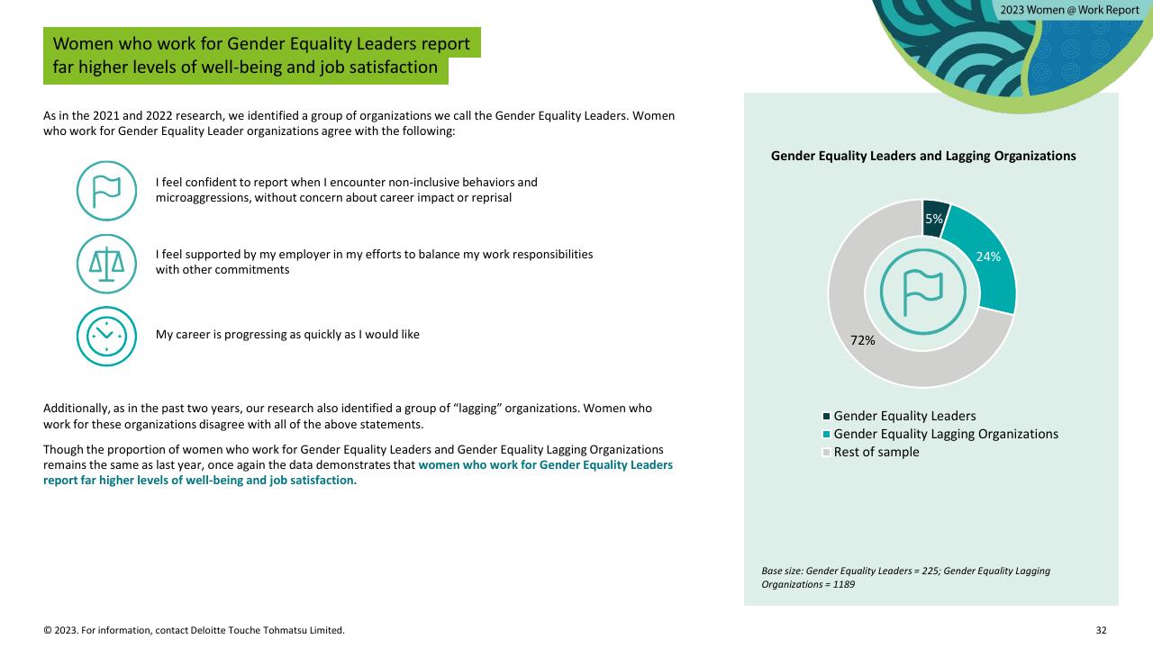 Chart slide 32 from Women Work 2023_ 7 The Gender Equality Leaders Are Benefiting From Doing IT Right Deloitte