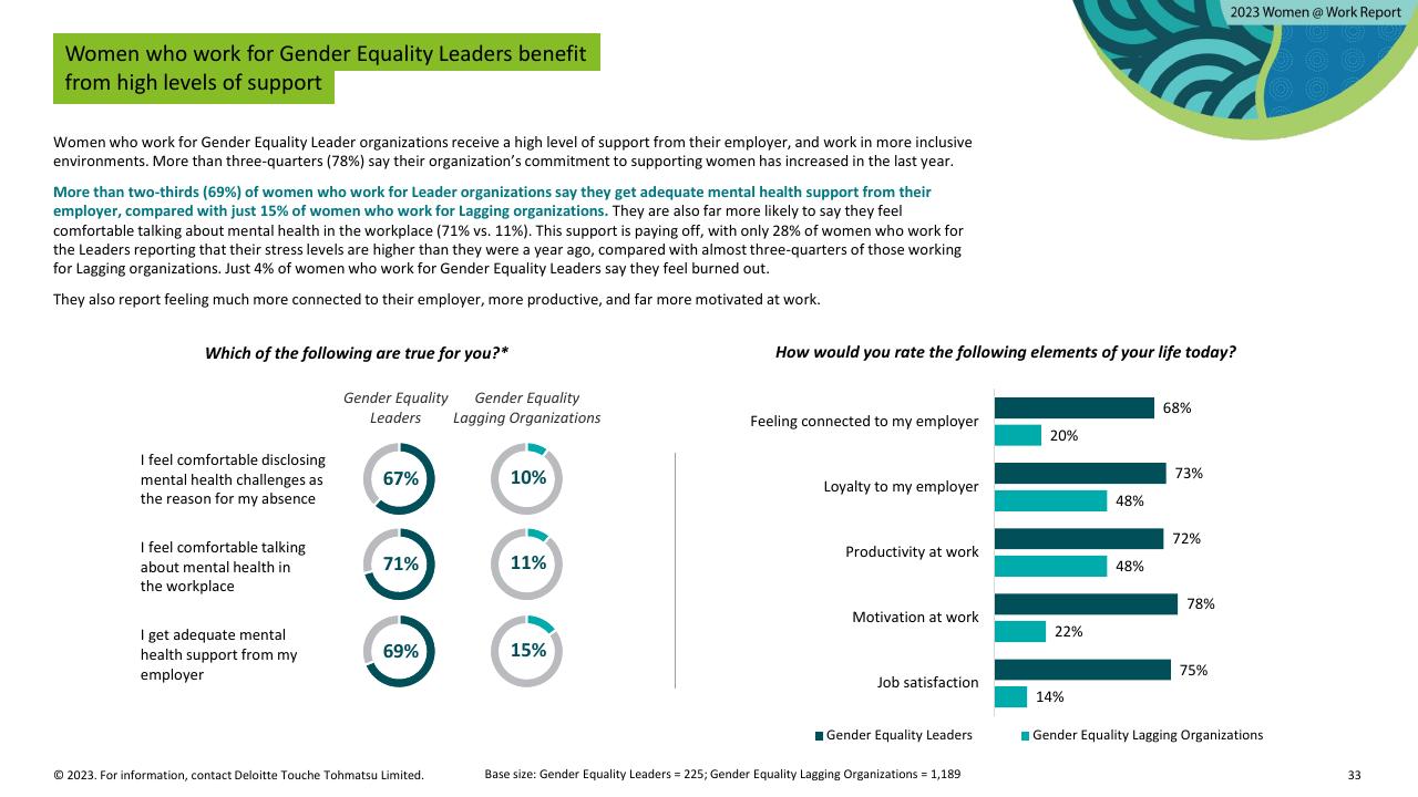 Chart slide 33 from Women Work 2023_ 7 The Gender Equality Leaders Are Benefiting From Doing IT Right Deloitte