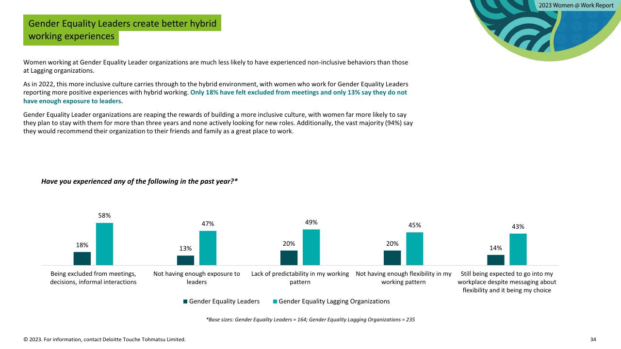 Chart slide 34 from Women Work 2023_ 7 The Gender Equality Leaders Are Benefiting From Doing IT Right Deloitte