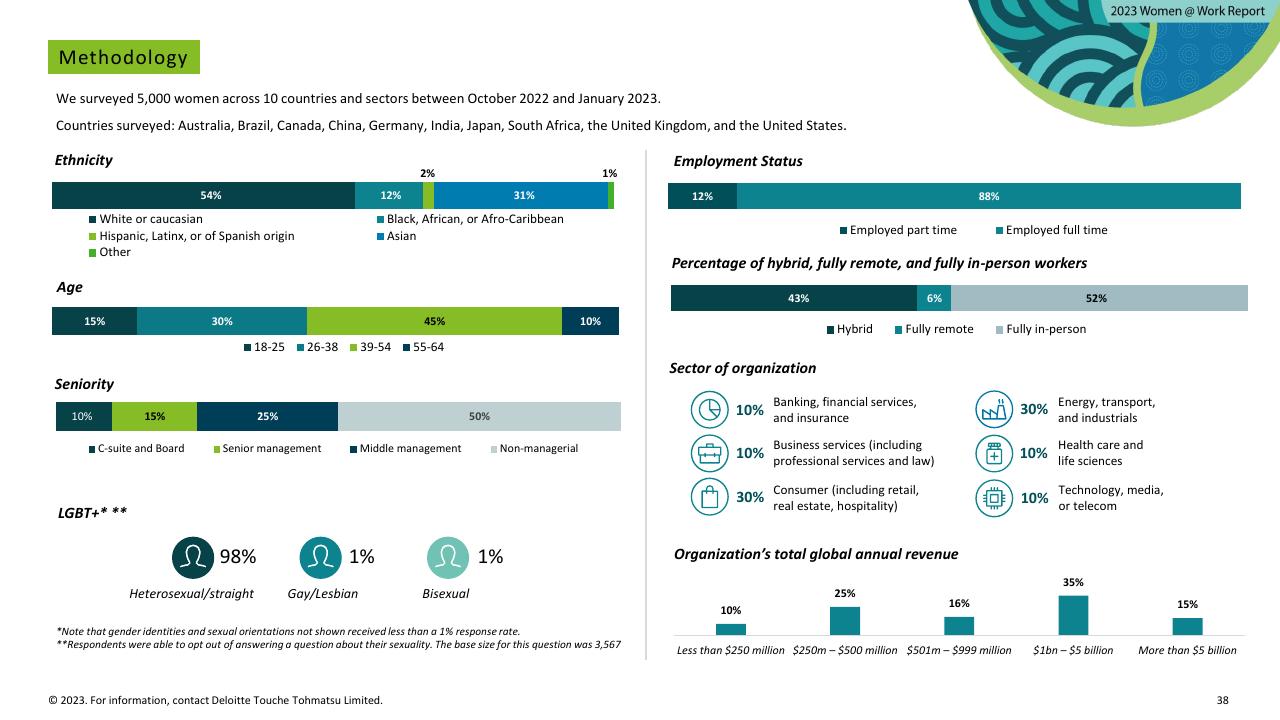 Dashboard slide 38 from Women Work 2023_ 7 The Gender Equality Leaders Are Benefiting From Doing IT Right Deloitte