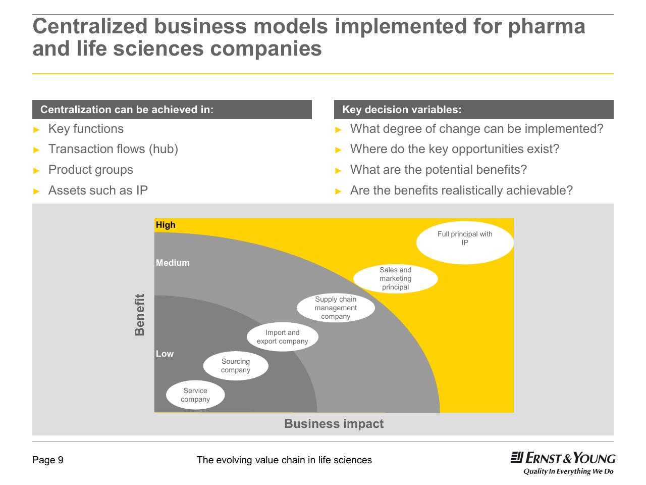 Chart slide 9 from 22nd Annual Health Sciences Tax Conference The Evolving Value Chain In Life Sciences
