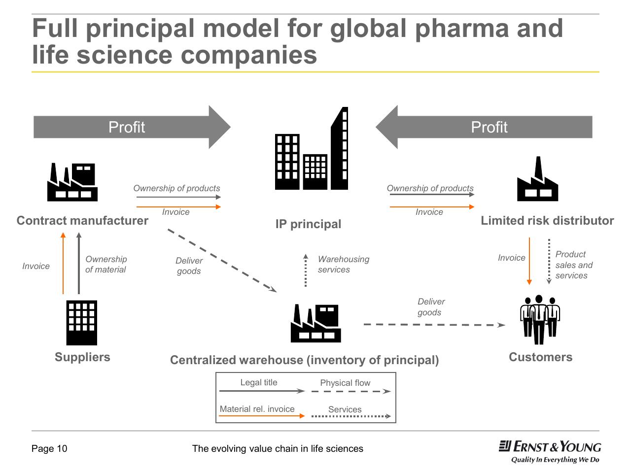 Framework slide 10 from 22nd Annual Health Sciences Tax Conference The Evolving Value Chain In Life Sciences