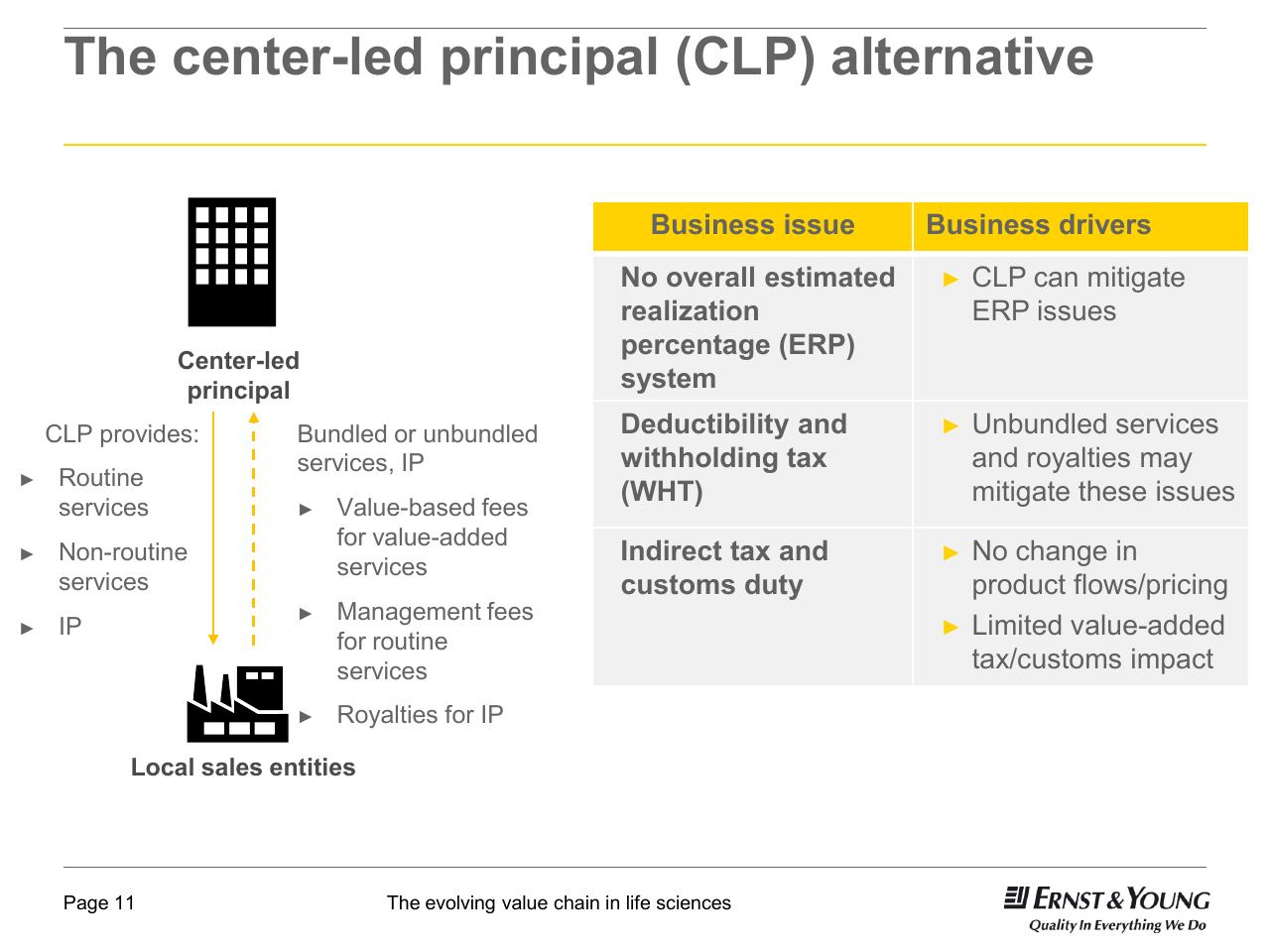 Framework slide 11 from 22nd Annual Health Sciences Tax Conference The Evolving Value Chain In Life Sciences
