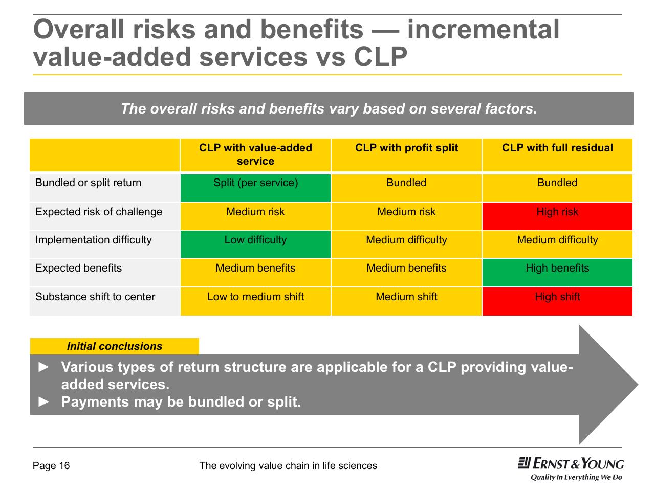Table slide 16 from 22nd Annual Health Sciences Tax Conference The Evolving Value Chain In Life Sciences