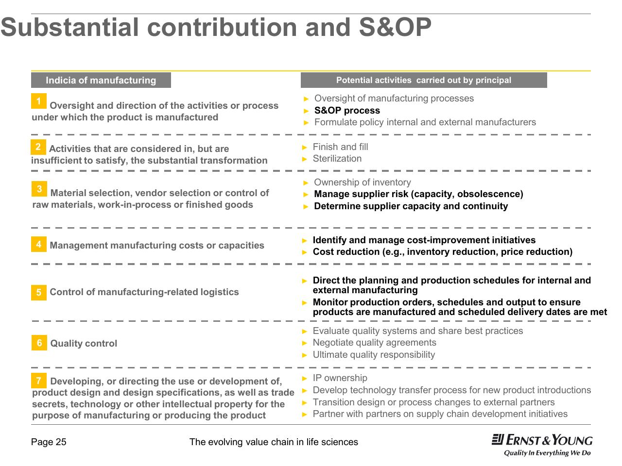 Table slide 25 from 22nd Annual Health Sciences Tax Conference The Evolving Value Chain In Life Sciences
