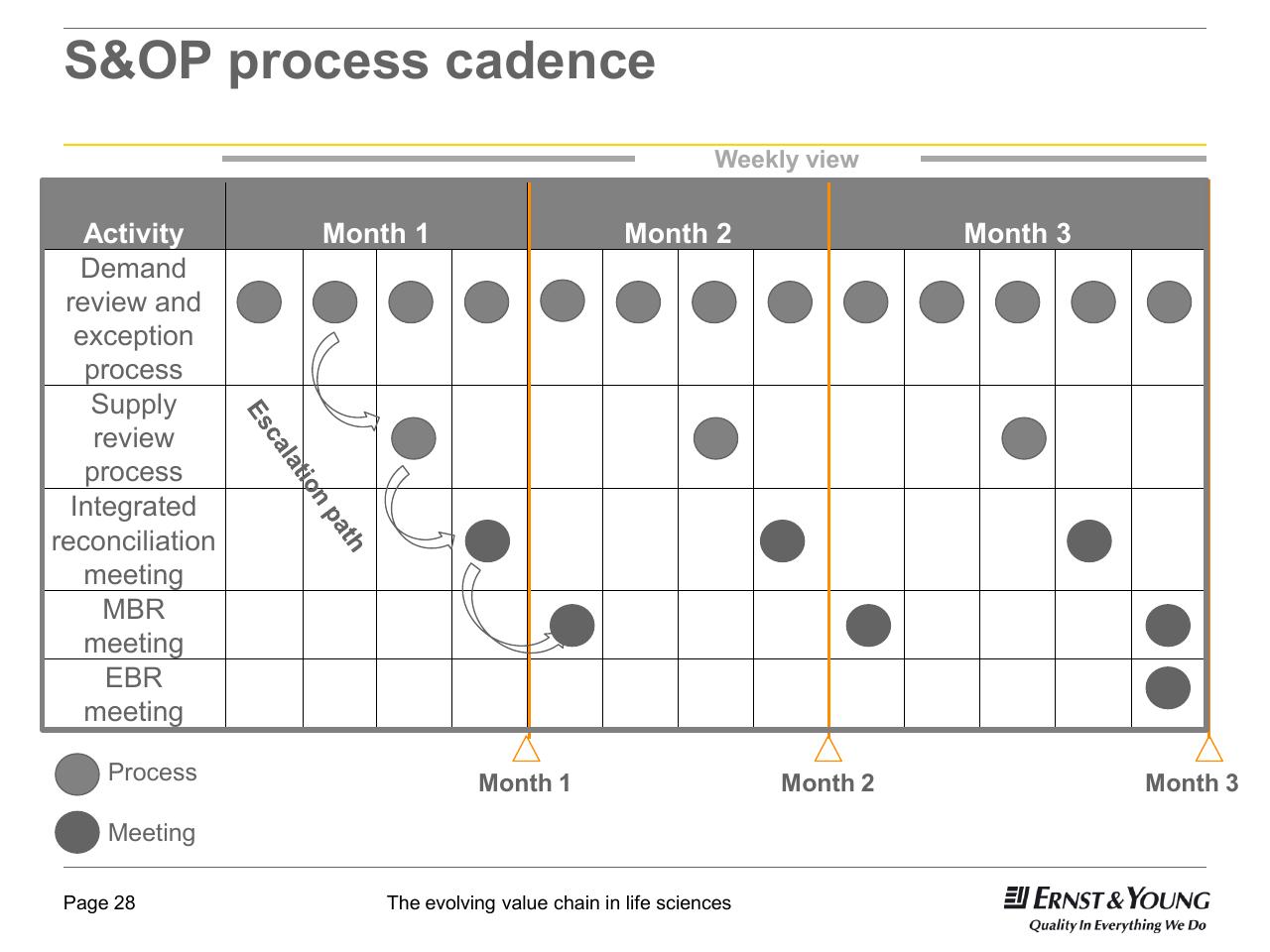 Timeline slide 28 from 22nd Annual Health Sciences Tax Conference The Evolving Value Chain In Life Sciences