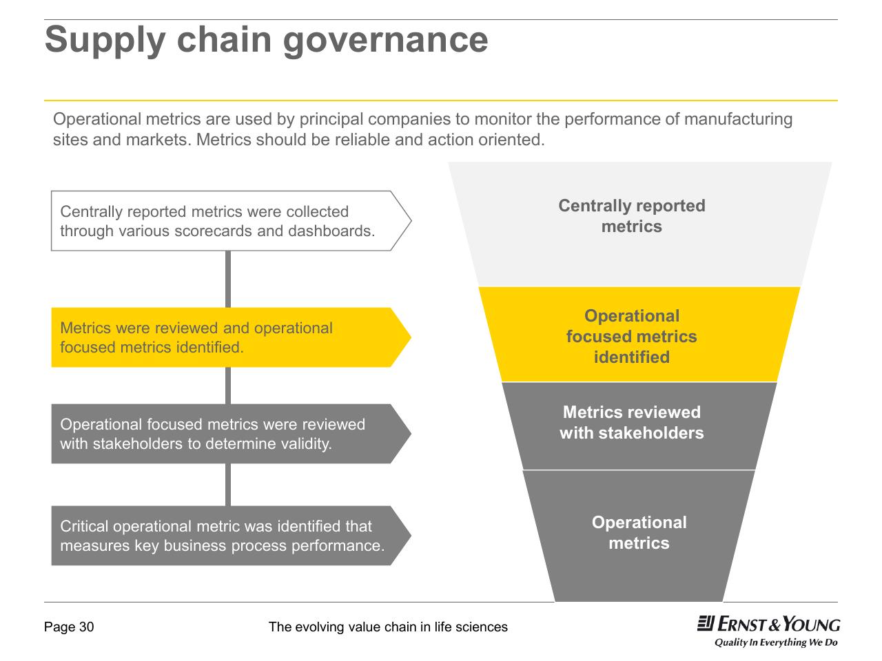 Process slide 30 from 22nd Annual Health Sciences Tax Conference The Evolving Value Chain In Life Sciences