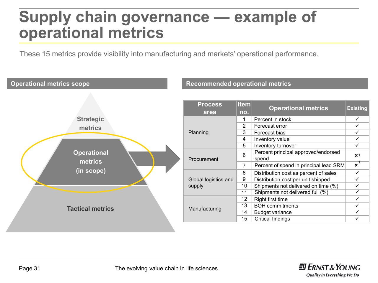 Framework slide 31 from 22nd Annual Health Sciences Tax Conference The Evolving Value Chain In Life Sciences