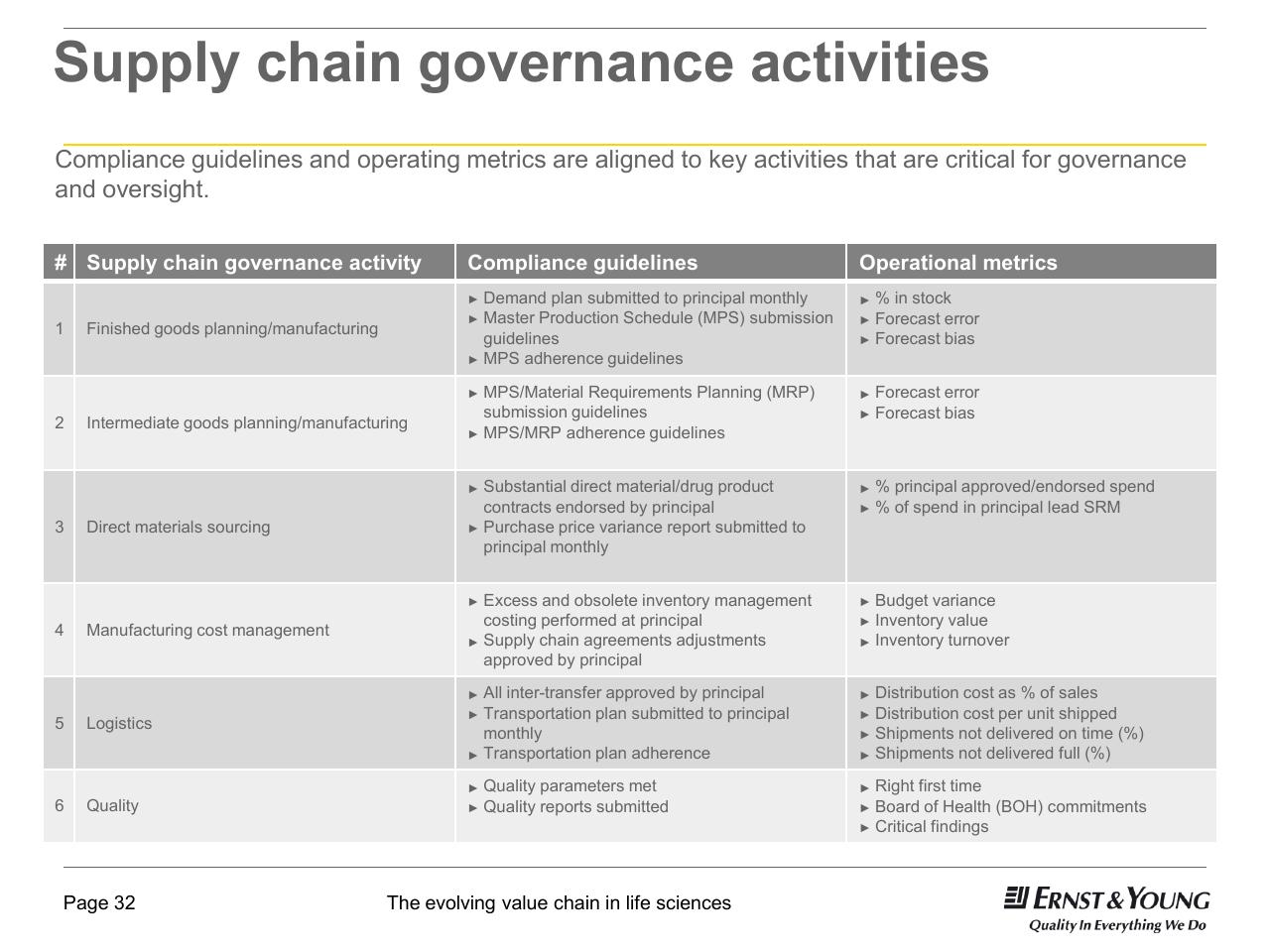 Table slide 32 from 22nd Annual Health Sciences Tax Conference The Evolving Value Chain In Life Sciences