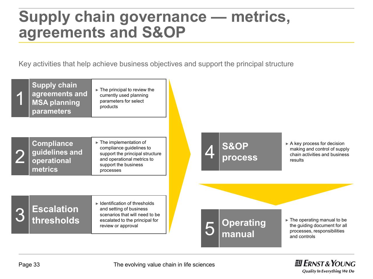 Framework slide 33 from 22nd Annual Health Sciences Tax Conference The Evolving Value Chain In Life Sciences