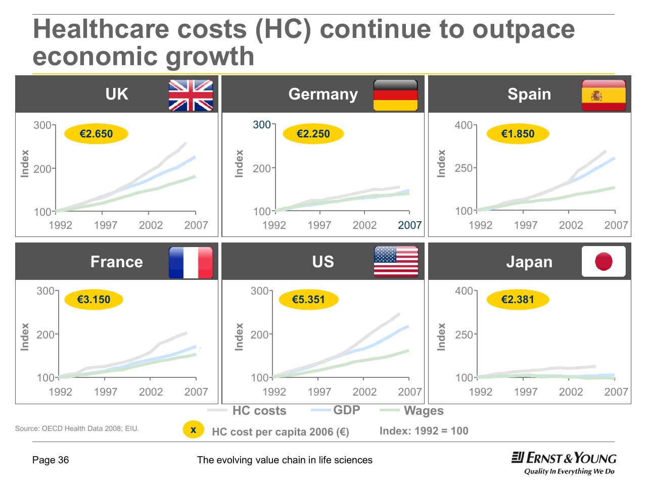 Dashboard slide 36 from 22nd Annual Health Sciences Tax Conference The Evolving Value Chain In Life Sciences