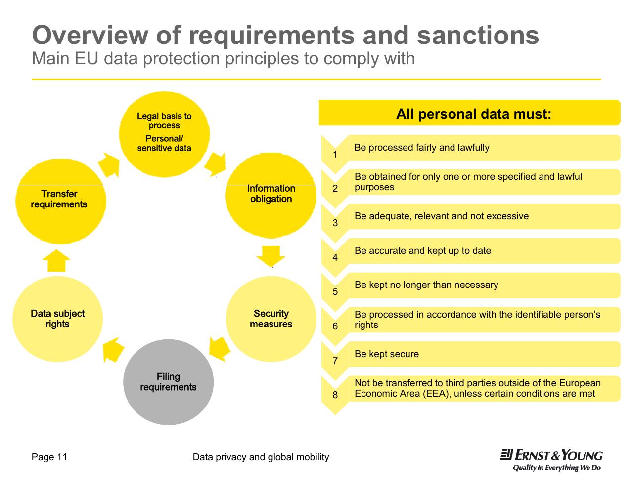 Framework slide 11 from Data Privacy And Global Mobility