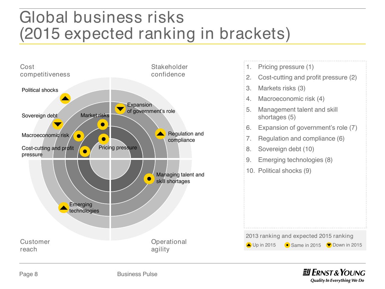 Chart slide 8 from Dual Perspectives On The Top 10 Risks And Opportunities 2013 And Beyond