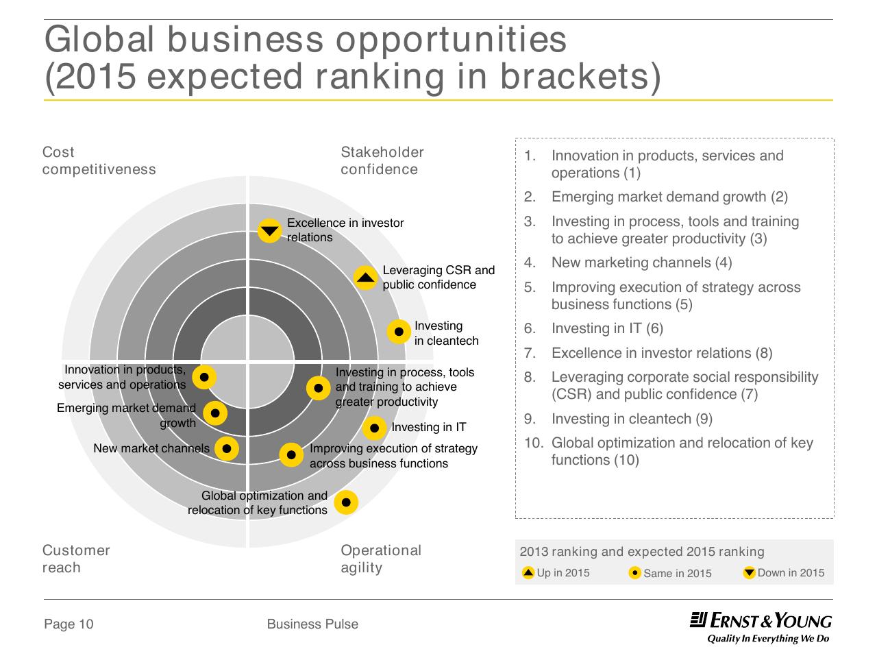 Framework slide 10 from Dual Perspectives On The Top 10 Risks And Opportunities 2013 And Beyond