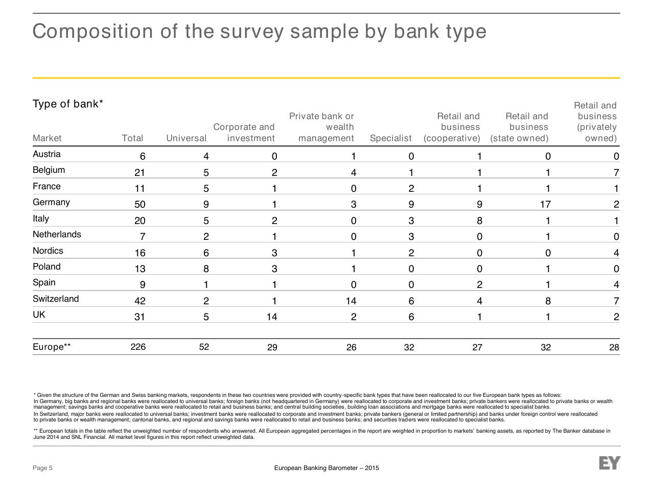 Table slide 5 from European Banking Barometer 2015 Reflecting A Challenged Industry