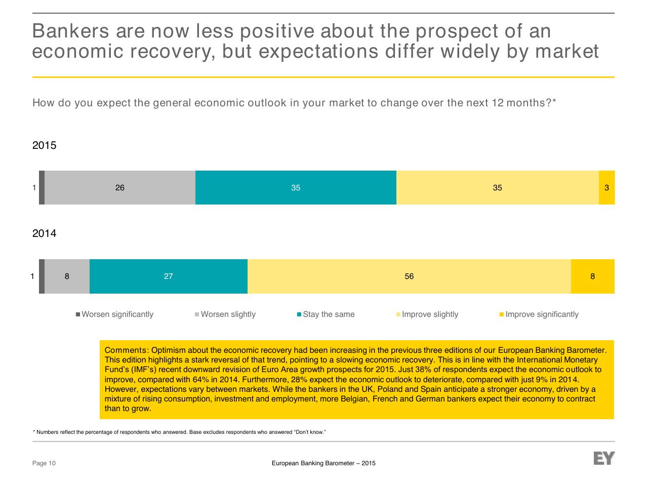 Chart slide 10 from European Banking Barometer 2015 Reflecting A Challenged Industry