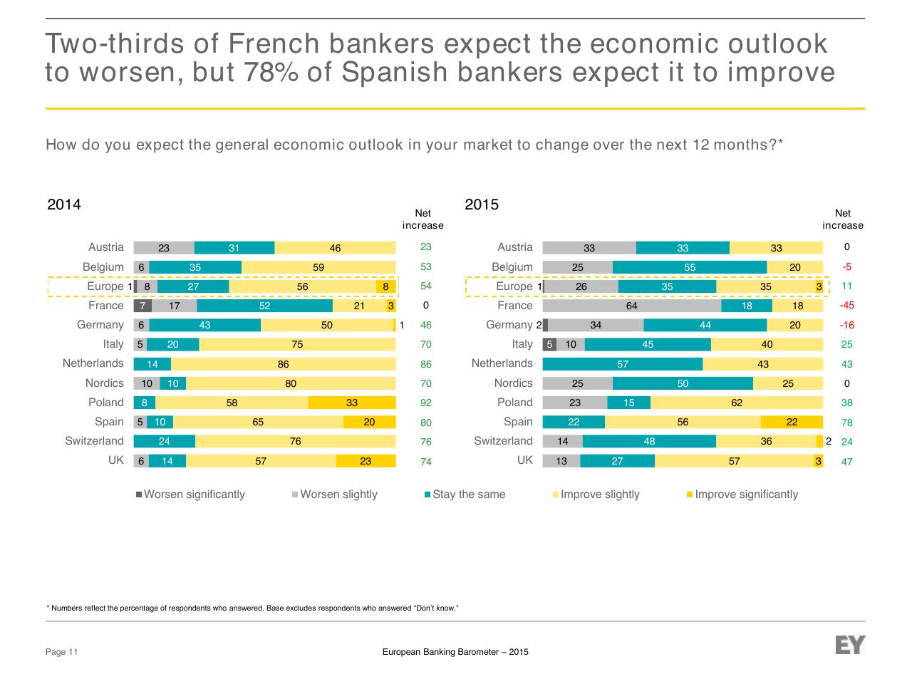Chart slide 11 from European Banking Barometer 2015 Reflecting A Challenged Industry