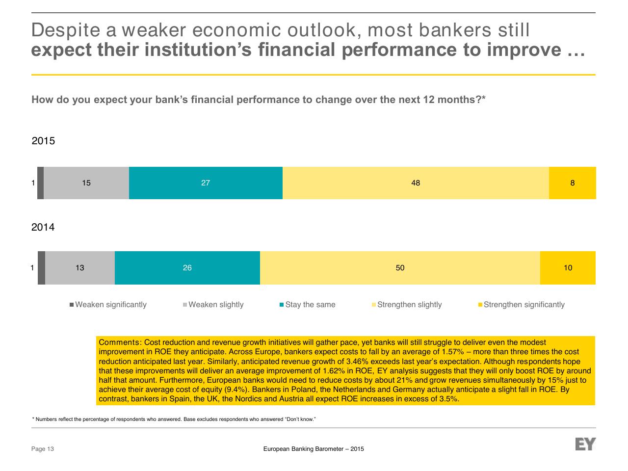Chart slide 13 from European Banking Barometer 2015 Reflecting A Challenged Industry