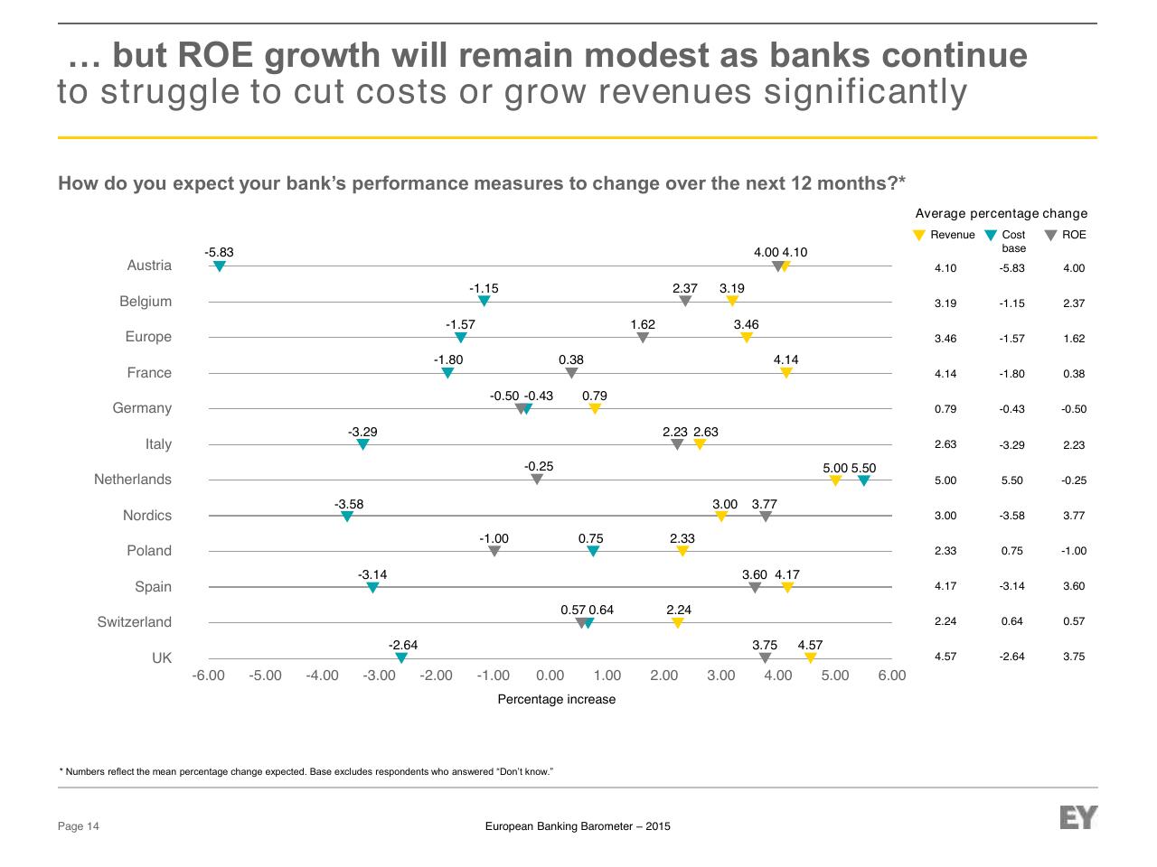 Chart slide 14 from European Banking Barometer 2015 Reflecting A Challenged Industry