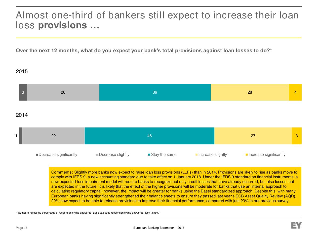Chart slide 15 from European Banking Barometer 2015 Reflecting A Challenged Industry