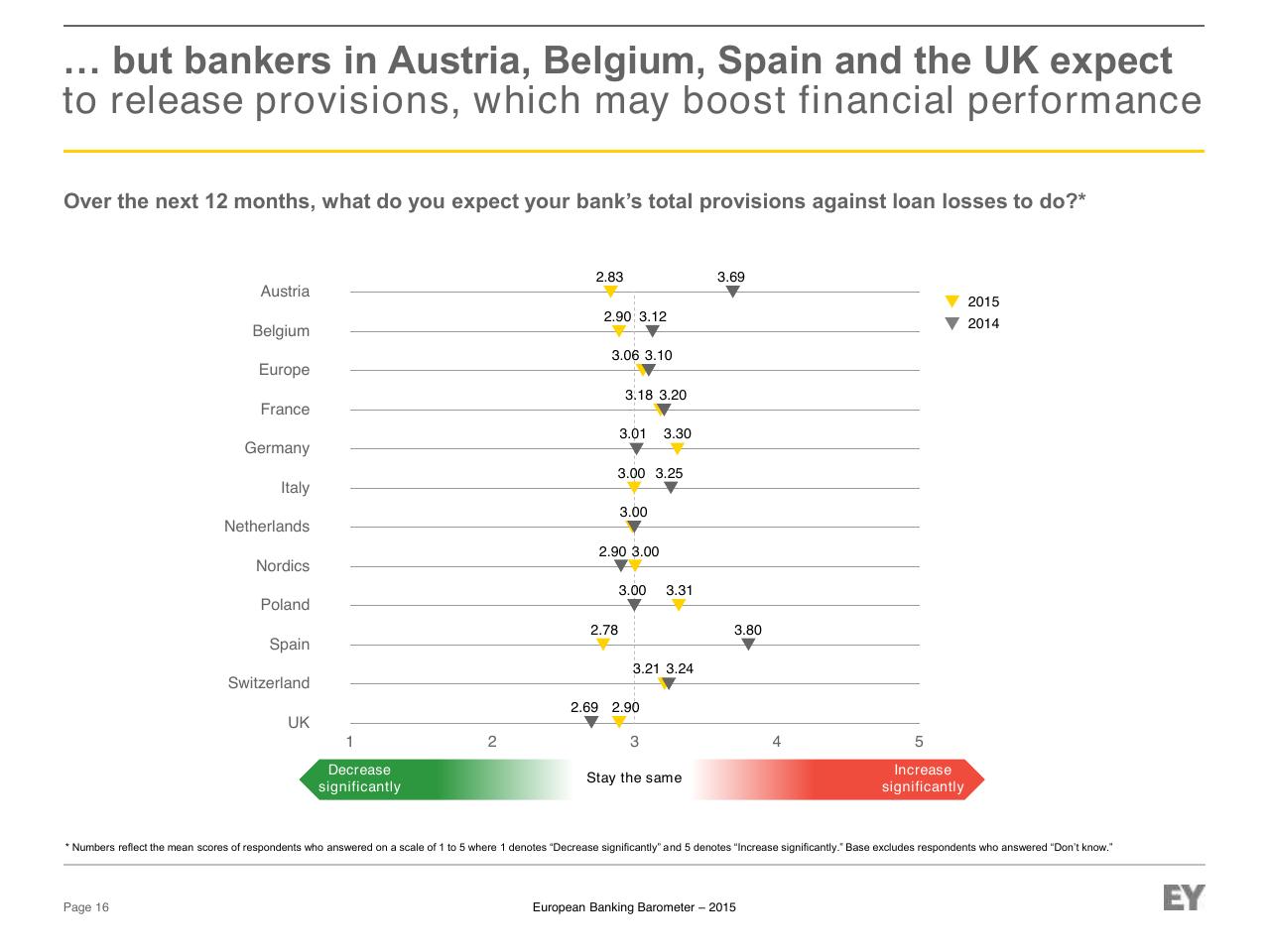 Chart slide 16 from European Banking Barometer 2015 Reflecting A Challenged Industry