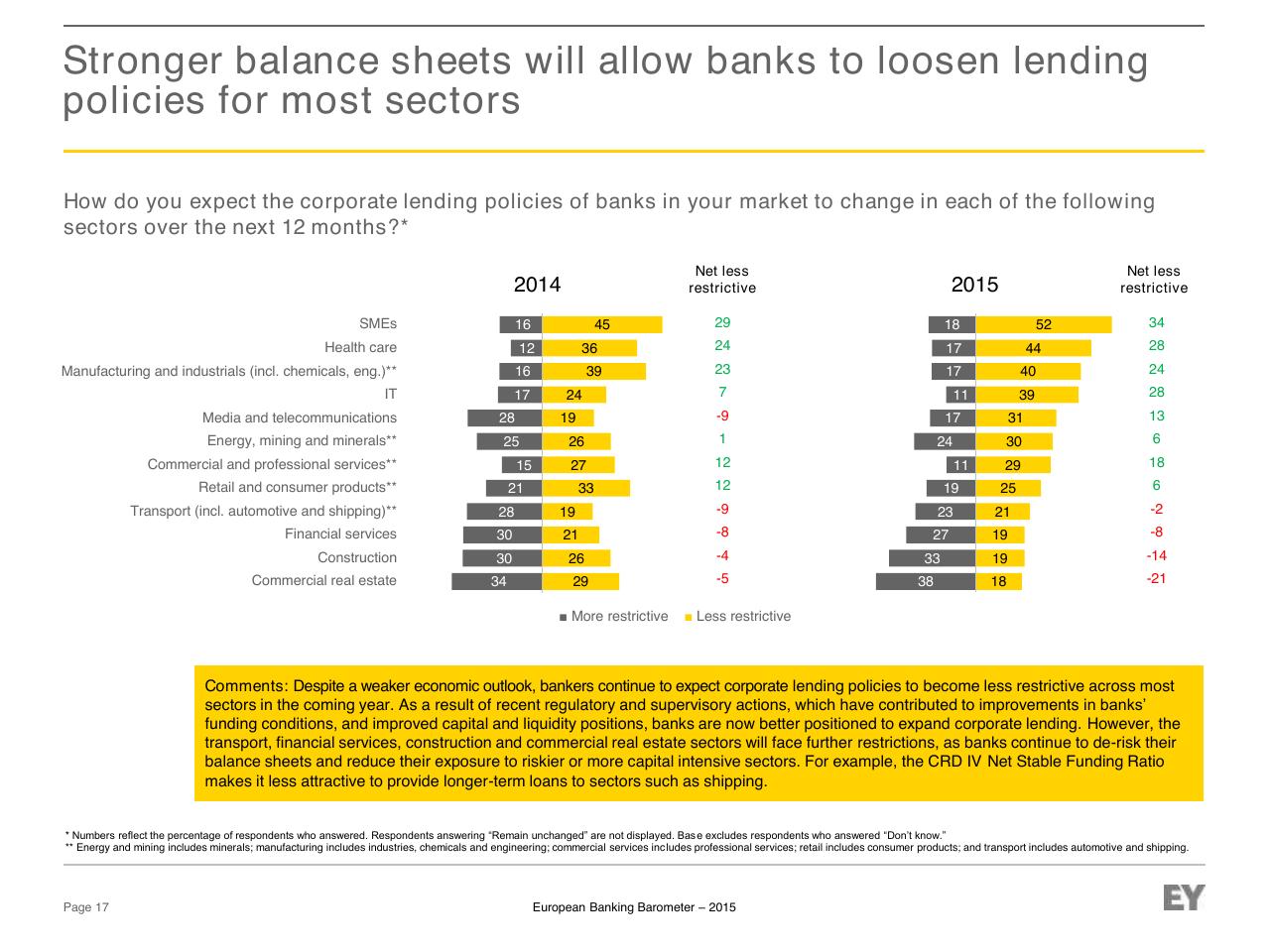 Chart slide 17 from European Banking Barometer 2015 Reflecting A Challenged Industry