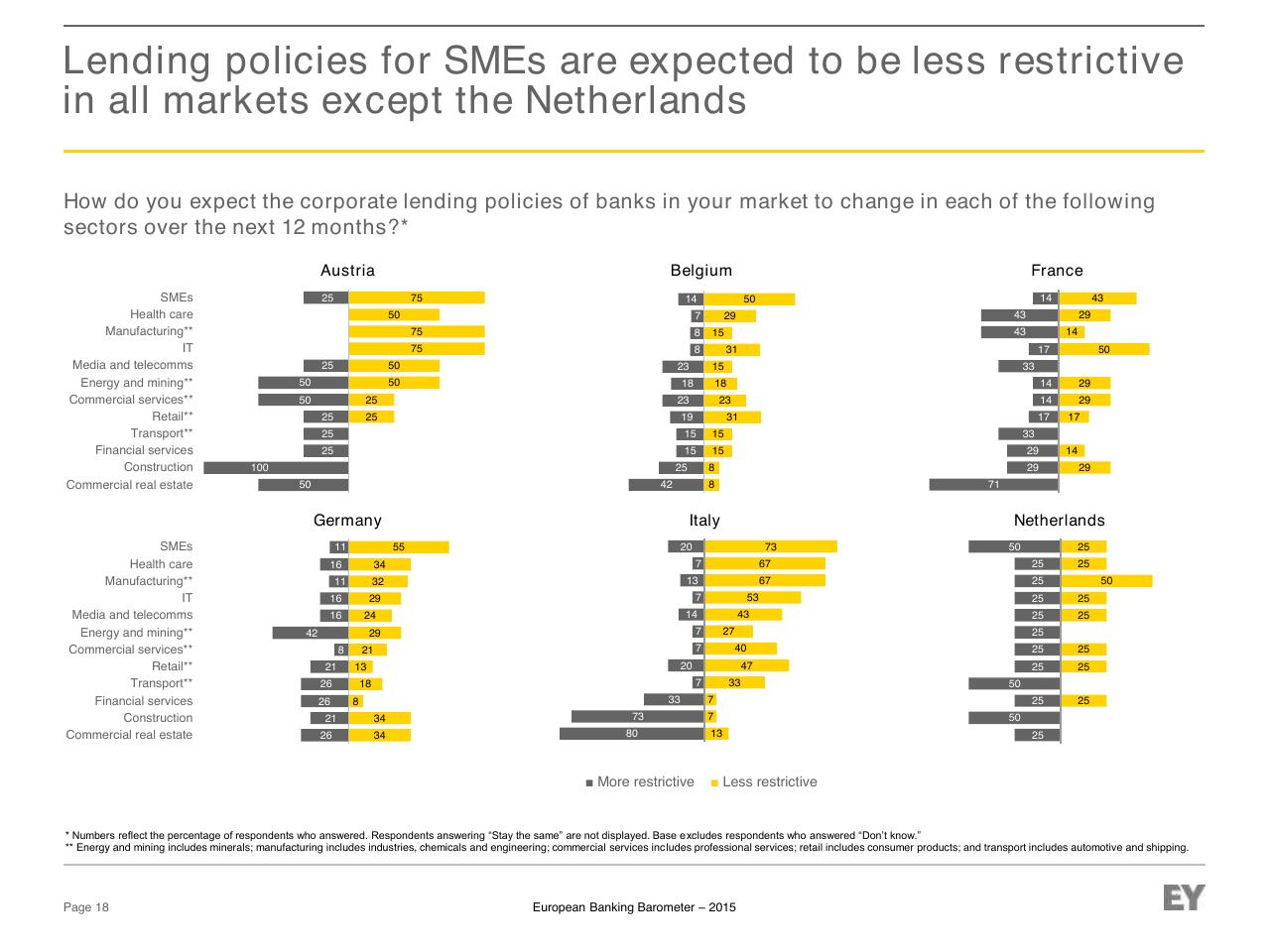 Dashboard slide 18 from European Banking Barometer 2015 Reflecting A Challenged Industry