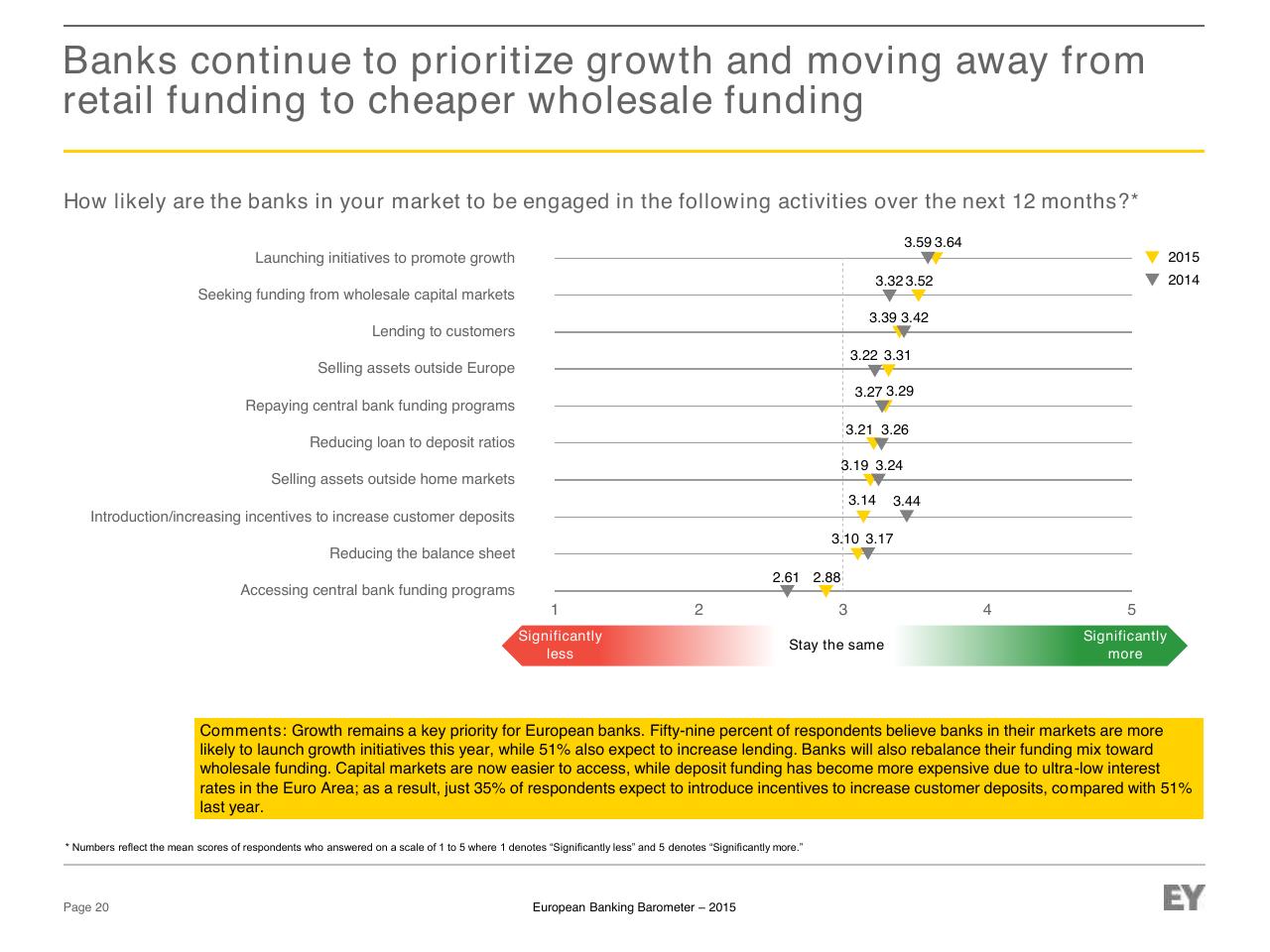 Chart slide 20 from European Banking Barometer 2015 Reflecting A Challenged Industry
