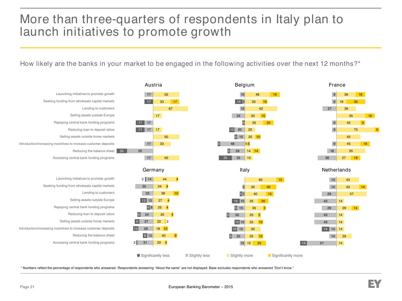 Dashboard slide 21 from European Banking Barometer 2015 Reflecting A Challenged Industry