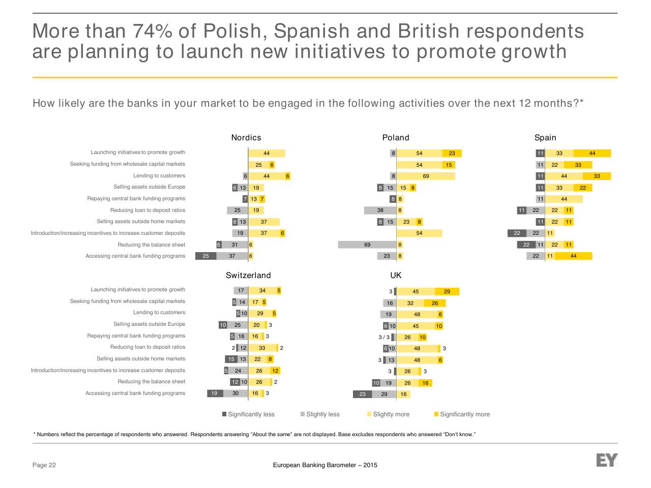 Dashboard slide 22 from European Banking Barometer 2015 Reflecting A Challenged Industry