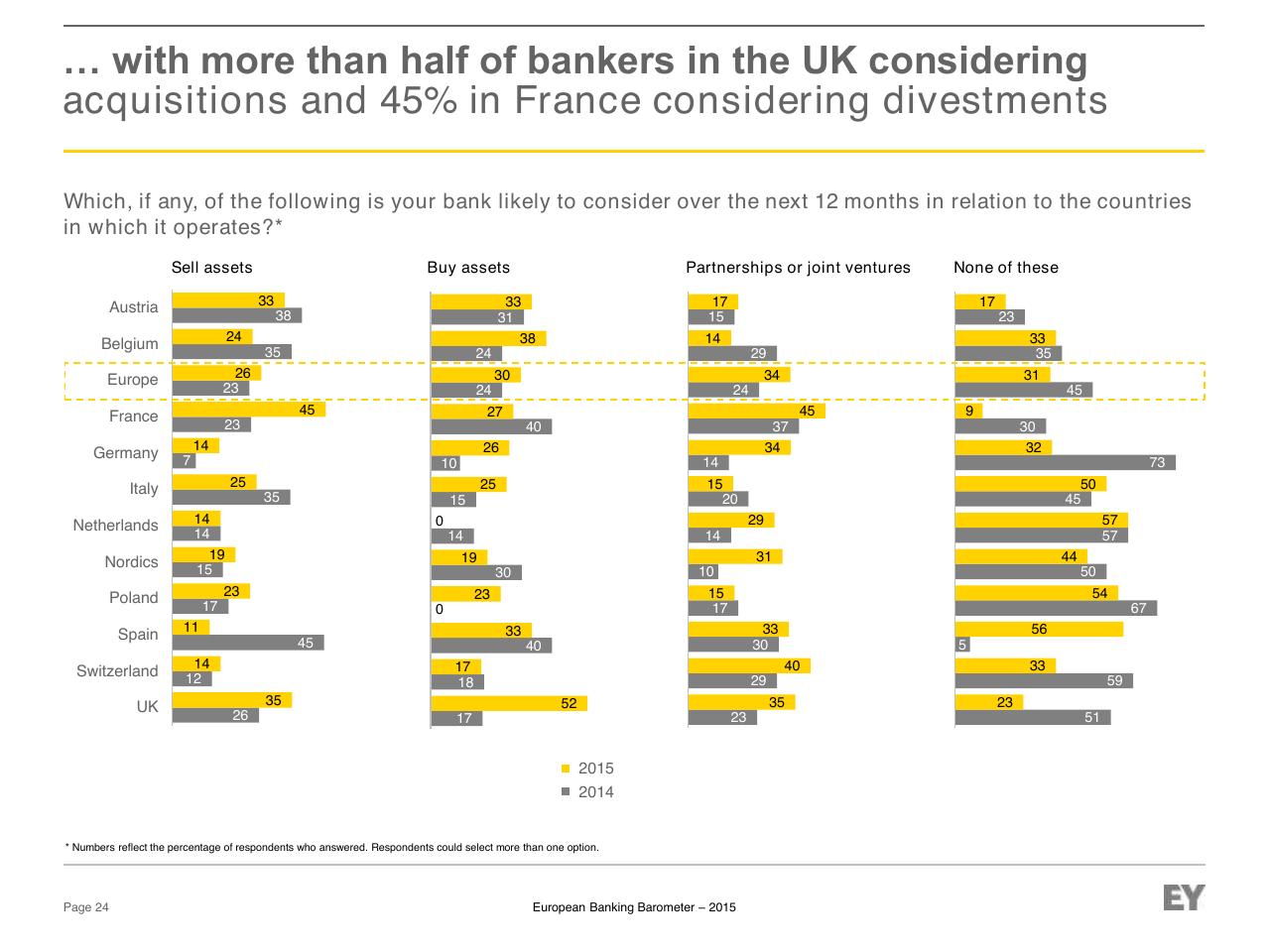 Chart slide 24 from European Banking Barometer 2015 Reflecting A Challenged Industry