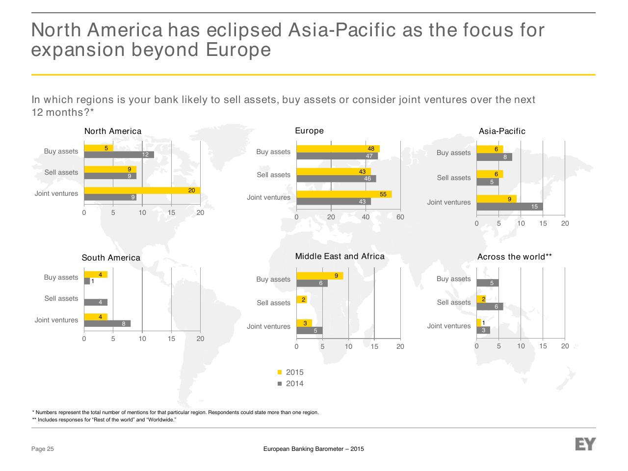 Dashboard slide 25 from European Banking Barometer 2015 Reflecting A Challenged Industry