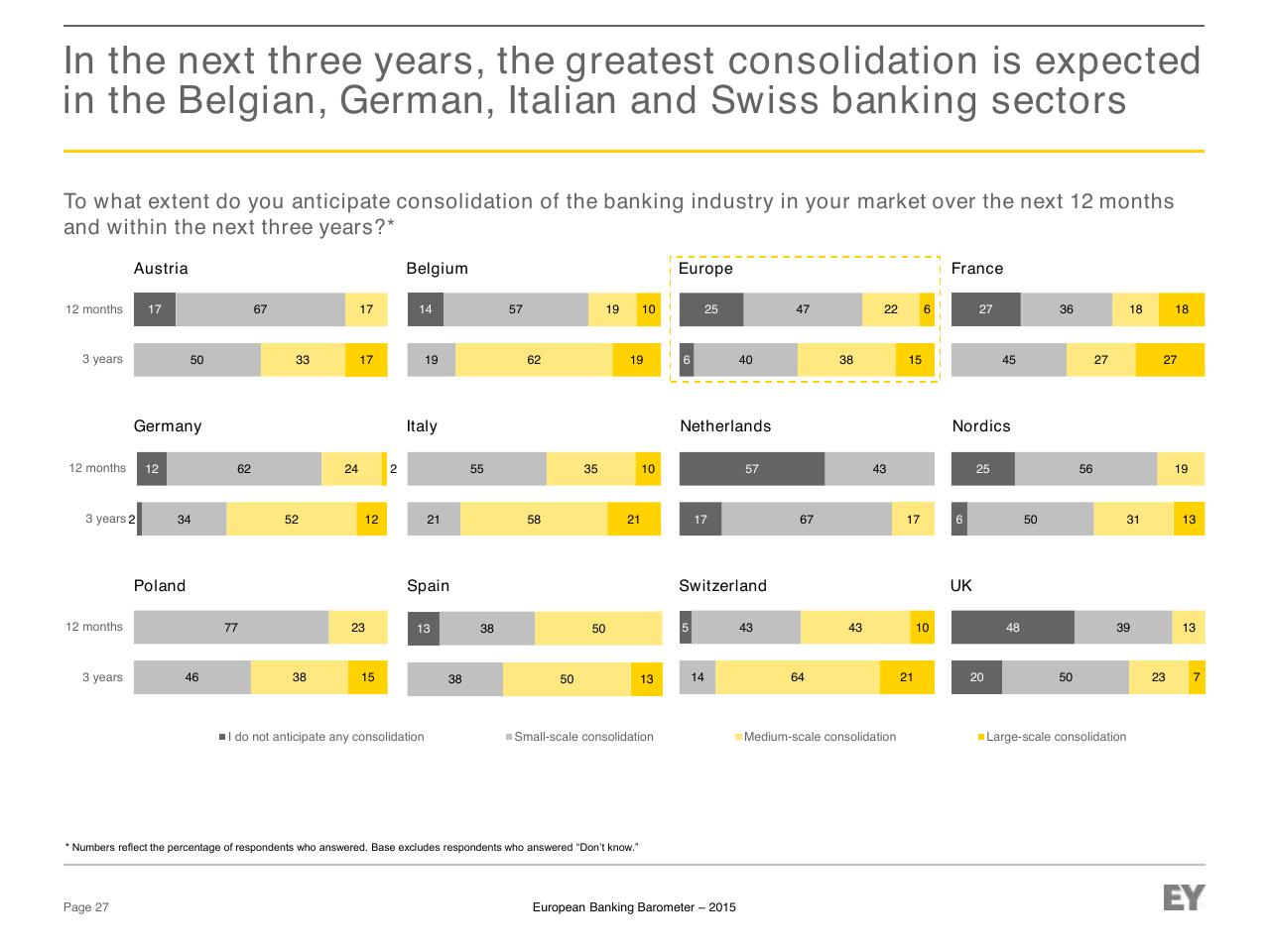 Chart slide 27 from European Banking Barometer 2015 Reflecting A Challenged Industry