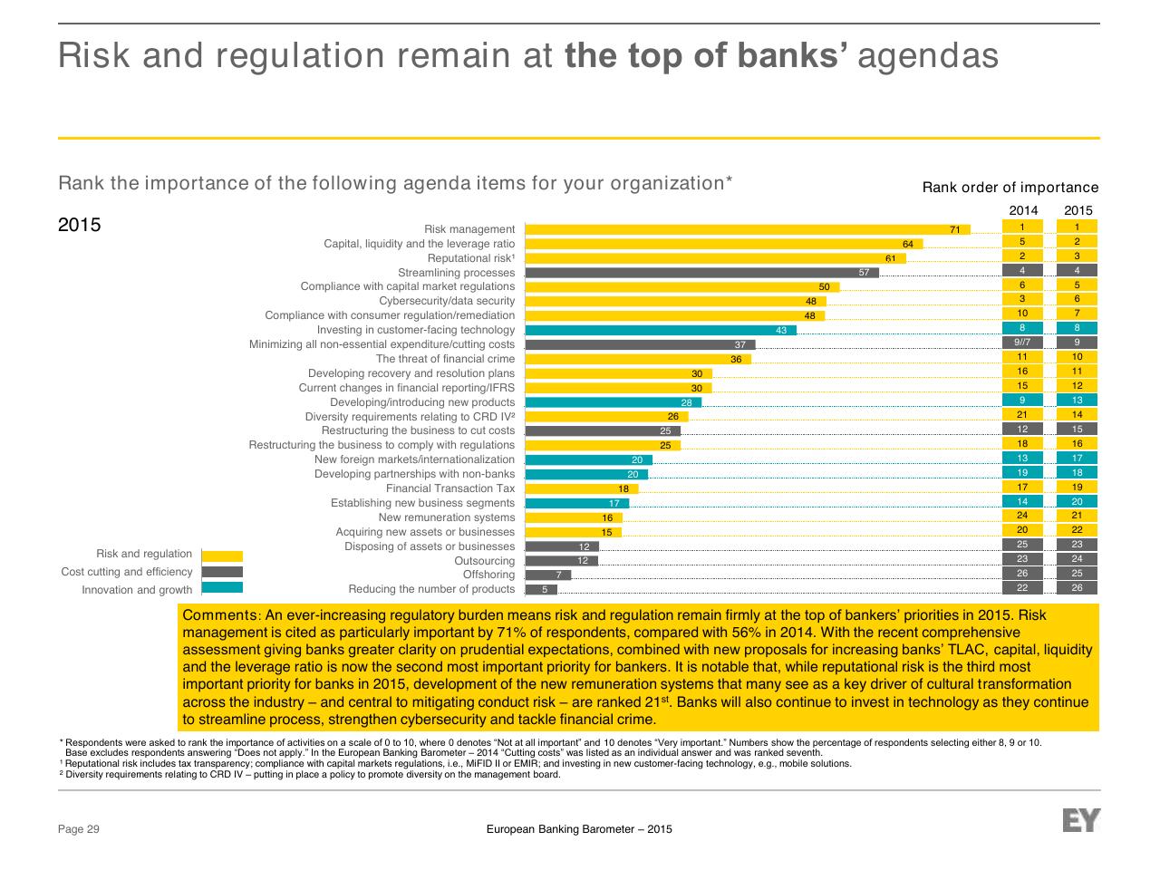 Chart slide 29 from European Banking Barometer 2015 Reflecting A Challenged Industry