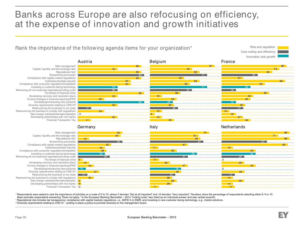 Chart slide 30 from European Banking Barometer 2015 Reflecting A Challenged Industry