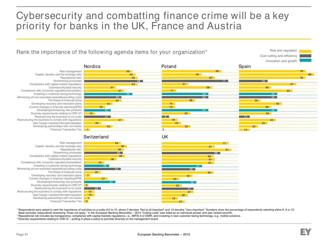 Chart slide 31 from European Banking Barometer 2015 Reflecting A Challenged Industry
